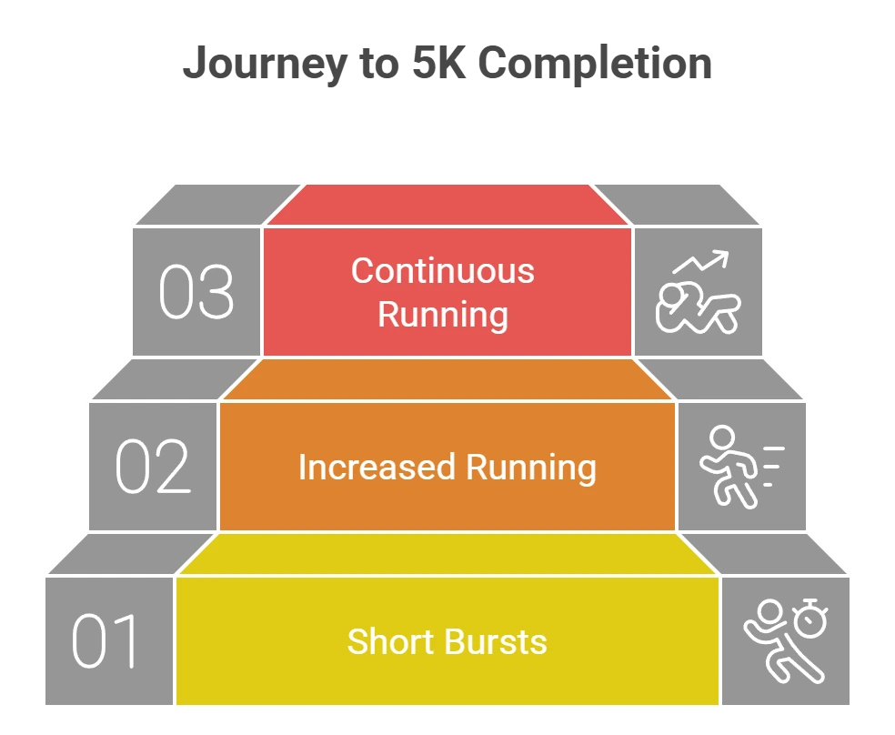 Diagram illustrating, in a clean and simple manner, the steps to complete a 5k journey.