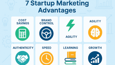 7 Powerful Startup Marketing Strategies That Work Without Hiring Agencies