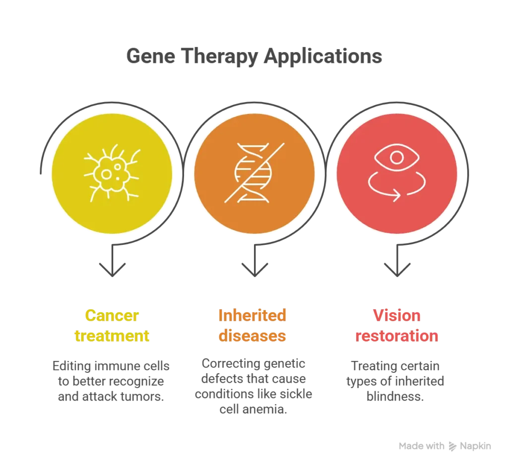 image of CRISPR gene editing process visualization