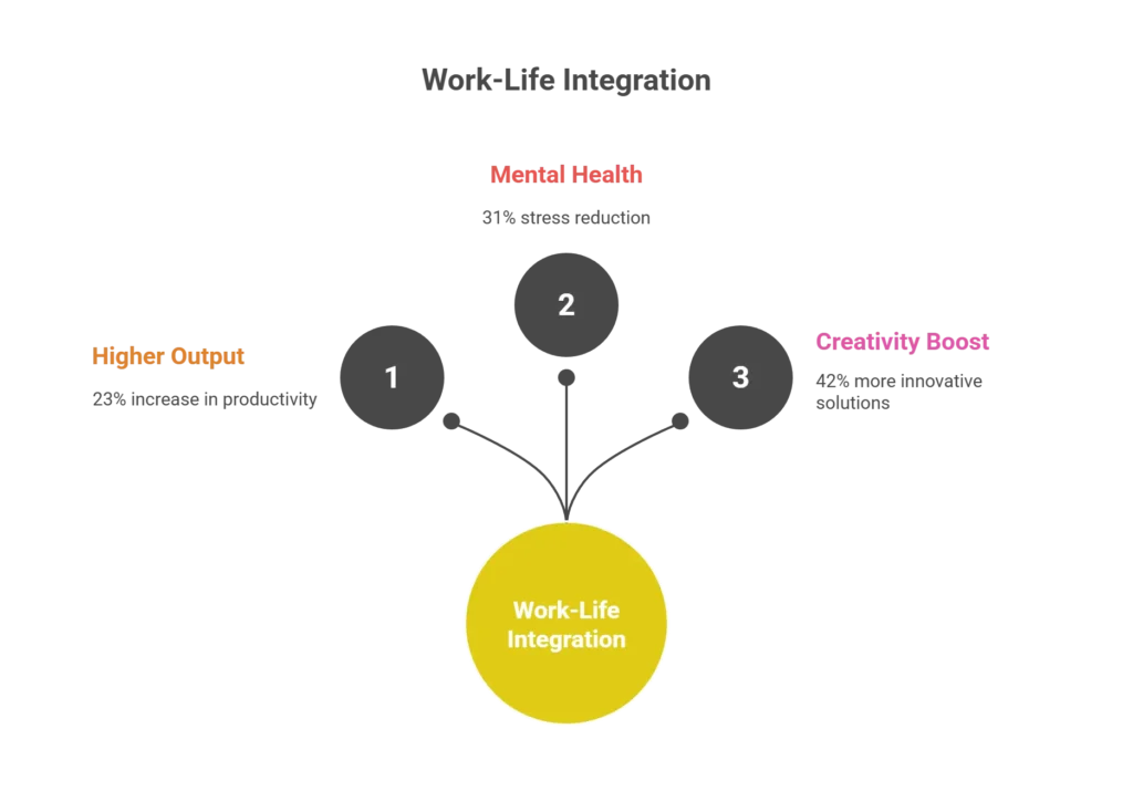 Infographic showing the benefits of work-life integration with statistics and visual comparisons